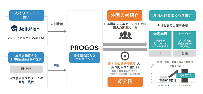 プロゴス社のビジネスモデル図解