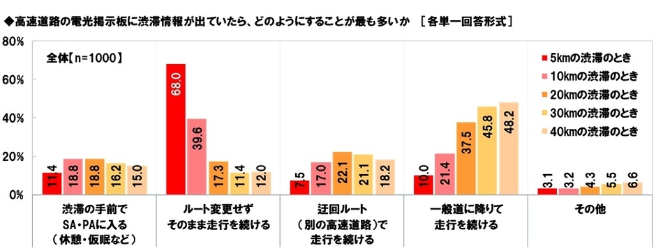 高速道路の電光掲示板に渋滞情報が出ていたら、どのようにすることが最も多いか