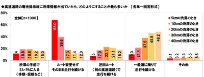 高速道路の電光掲示板に渋滞情報が出ていたら、どのようにすることが最も多いか