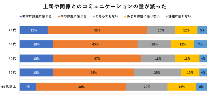 上司や同僚とのコミュニケーションの量が減った