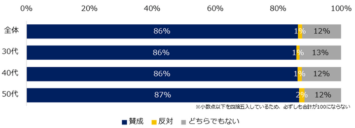 官公庁・自治体などで、公務員資格取得者以外の外部人材を登用することについて、 賛否を教えてください。