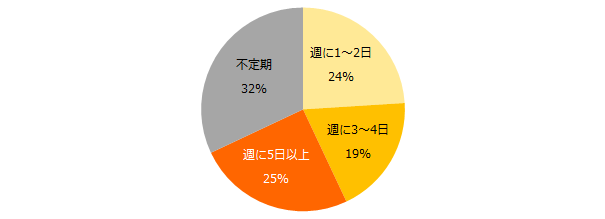 「テレワークの制度を使って働いたことがある」と回答された方に伺います。週に何時間くらい行なっていましたか?