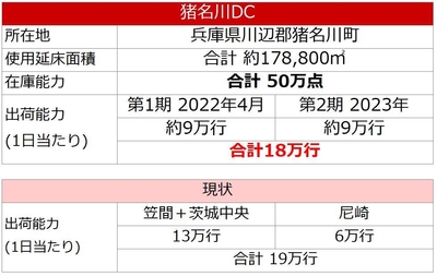 猪名川ディストリビューションセンター 概要