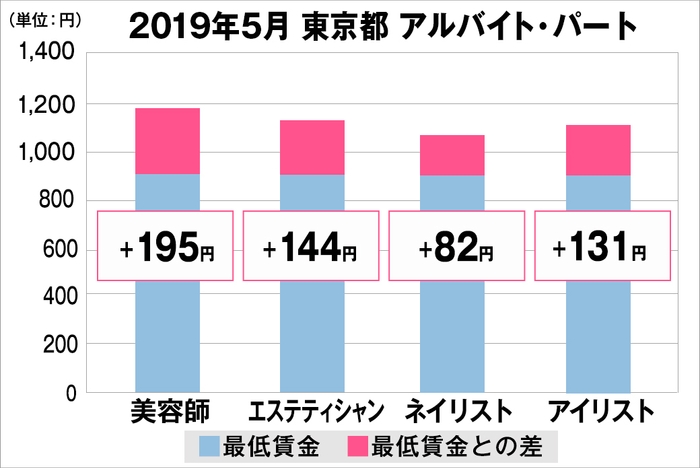 東京都の美容業界における採用時給料に関する調査結果（アルバイト・パート）2019年5月美プロ調べ