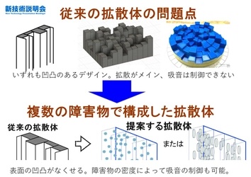 工学院大学、吸音性も制御できる音響拡散体の設計技術を 7月11日にオンライン説明会で公開