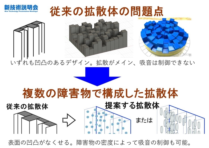 高橋 准教授が開発した拡散体は、複数の球体または円盤で構成される(イメージ図)