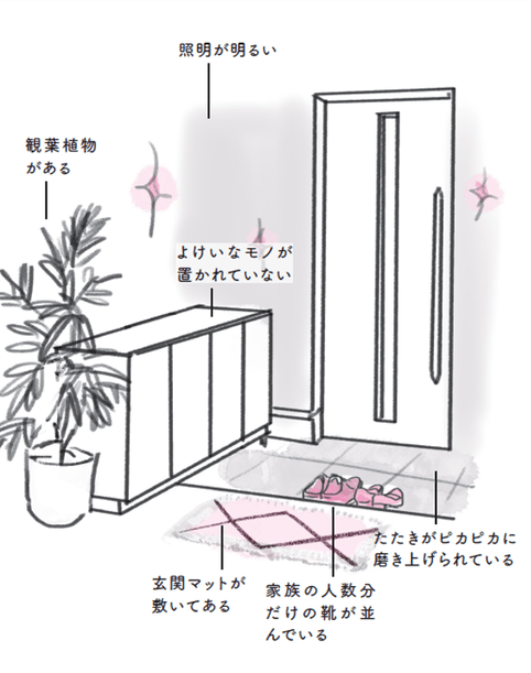 OK玄関の特徴 イラスト:Takako