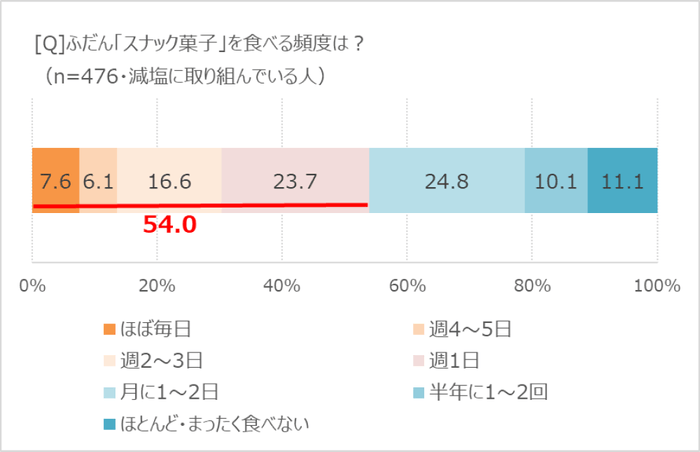 スナック菓子を食べる頻度