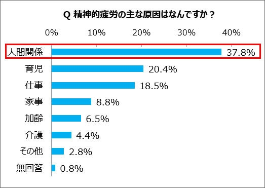 Q 精神的疲労の主な原因はなんですか?