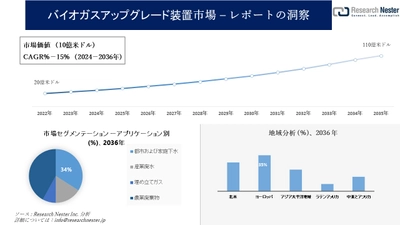 バイオガスアップグレード装置市場調査の発展、傾向、需要、成長分析および予測2024―2036年