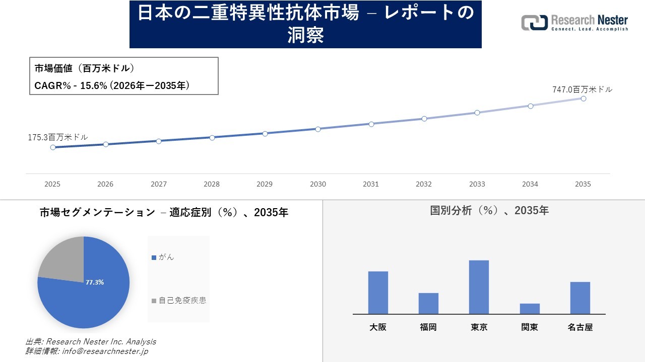 日本の二重特異性抗体市場調査の発展、傾向、需要、成長分析および予測2026―2035年