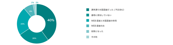 就職活動への影響調査3