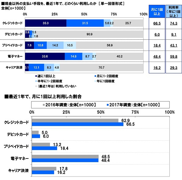 現金以外の支払い手段の利用頻度