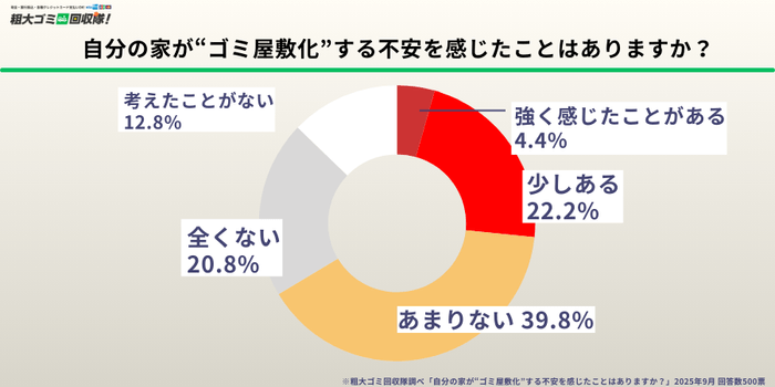 自分の家が“ゴミ屋敷化”する不安を感じたことはありますか?