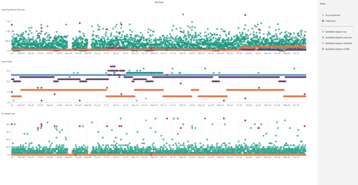 札幌の携帯回線品質散布図