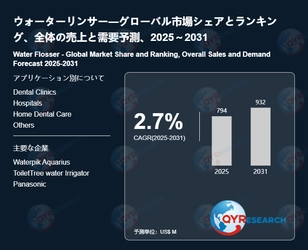 ウォーターリンサー市場規模予測：2032年には932百万米ドルに到達へ
