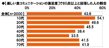 楽しい食コミュニケーションの満足度(2)