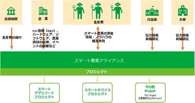 生産者を中心とした、「スマート農業アライアンス」を設立 　参加者・参加企業を募集開始　 ドローンやAIなどのスマート農業ソリューションの無償提供、 収穫物の全量買取で生産者と収益分配