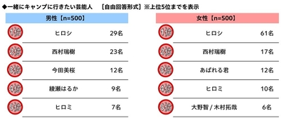 一緒にキャンプに行きたい芸能人