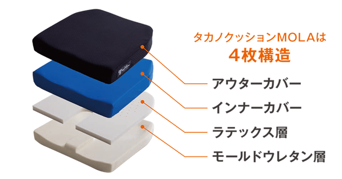 タカノクッション MOLA製品構成