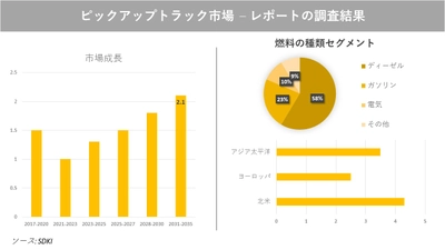 ピックアップトラック市場の発展、動向、巨大な需要、成長分析および予測2023ー2035年