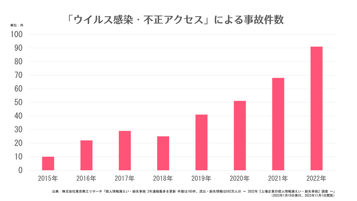 「ウイルス感染・不正アクセス」による事故件数