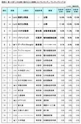 第13回「この企業に勤める人と結婚したいランキング」調査実施 ～ 必要なのは愛か金か、 既婚・未婚者のこだわりポイントはどっち？～