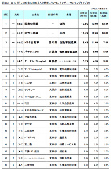 図表A