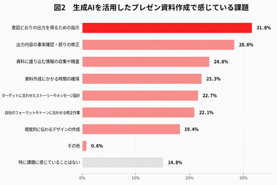 【図2:生成AIを活用したプレゼン資料作成で感じている課題/複数回答】