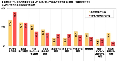 新型コロナウイルスの感染拡大によって、以前と比べて自身の生活で増えた時間