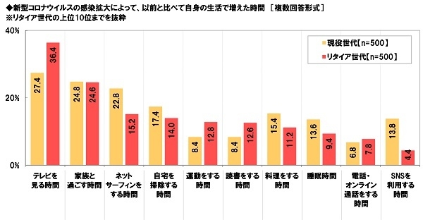 新型コロナウイルスの感染拡大によって、以前と比べて自身の生活で増えた時間