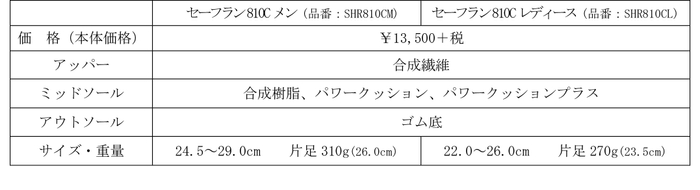 セーフラン810C　スペック表