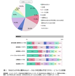 ＜夏休みの計画に関する意識調査＞ 夏休みの時期は「8月中旬」が最多、「夏休みはない」人も2割超