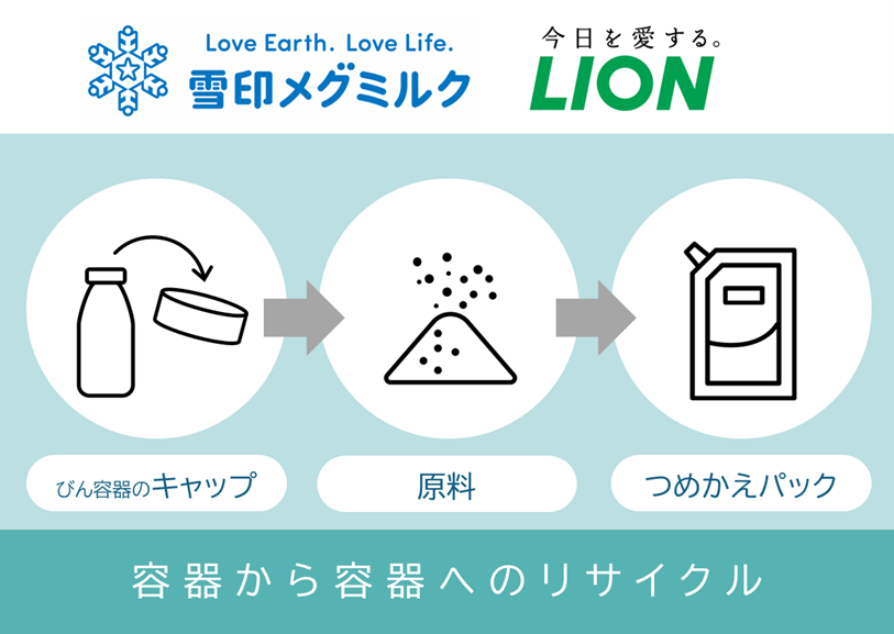 ライオンと雪印メグミルク、２社連携で新たな資源循環モデルを創出へ 容器から容器へのプラスチック再利用プロジェクトで連携