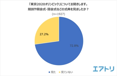 9割以上がリアルタイムで競技や式典を見ていた！ 中でも「開会式」を見ていた人は8割超え！