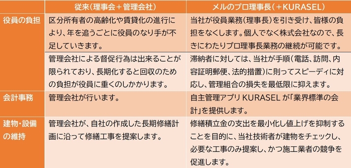 メルのプロ理事長＋KURASEL導入による自主管理への移行(ビフォー・アフター)