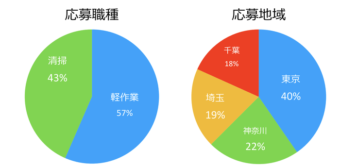 集客が難しいブルーカラー系の職種に応募が集中