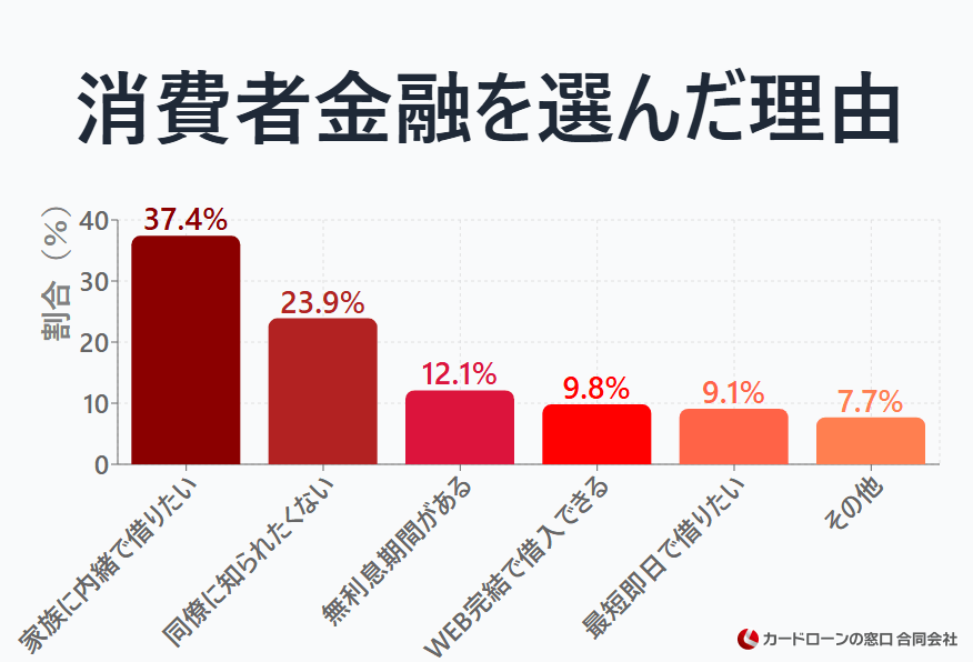 消費者金融を選んだ理由を教えてください。