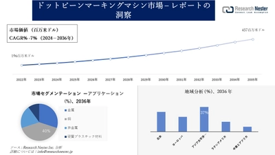 ドットピーンマーキングマシン市場調査の発展、傾向、需要、成長分析および予測2024―2036年