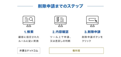 著作権侵害コンテンツや不正動画などを 調査・取り下げ申請できる新サービス 「弁護士ドットコムRights」の提供を開始
