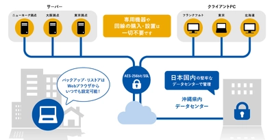 巧妙化するデータ脅威に対抗！データ貸金庫サービス 「シーサーガード」今だけ3ヵ月無料キャンペーンを 2021年5月6日より実施