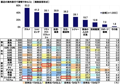 直近の海外旅行で満喫できたこと