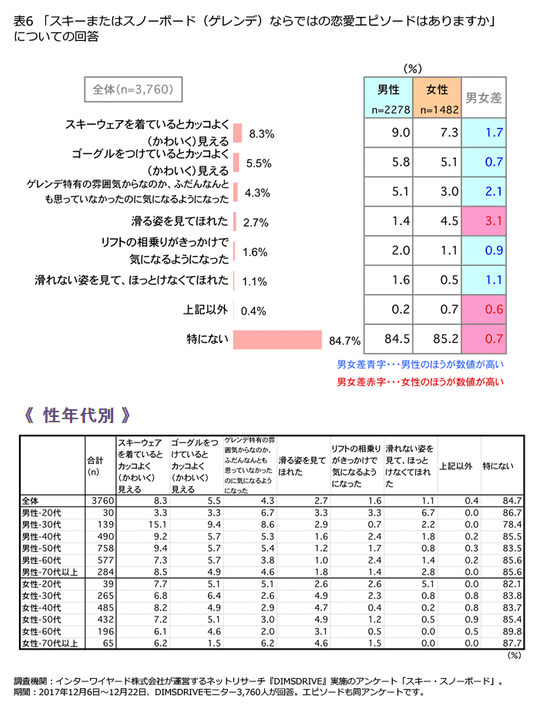 表6「スキーまたはスノーボード(ゲレンデ)ならではの恋愛エピソードはありますか」についての回答