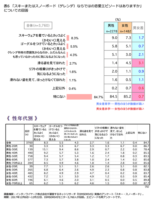 表6「スキーまたはスノーボード(ゲレンデ)ならではの恋愛エピソードはありますか」についての回答