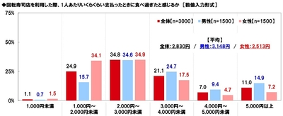 回転寿司店を利用した際、1人あたりいくらくらい支払ったときに食べ過ぎたと感じるか