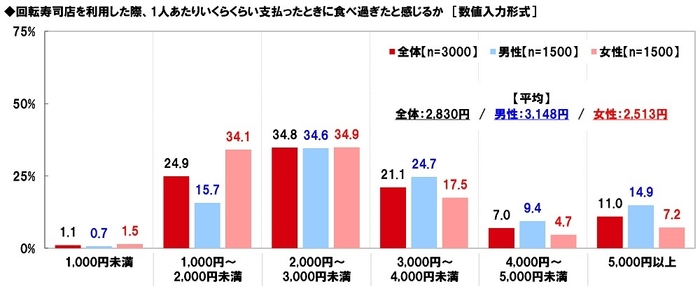 回転寿司店を利用した際、1人あたりいくらくらい支払ったときに食べ過ぎたと感じるか