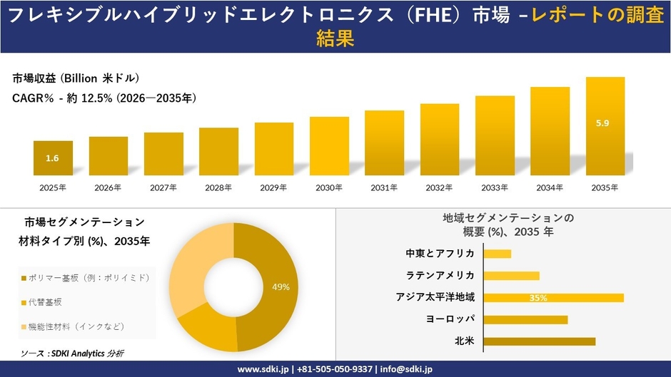 フレキシブルハイブリッドエレクトロニクス（FHE）市場調査レポートの概要