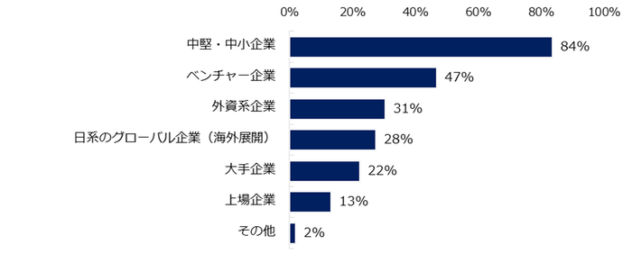 ミドルを対象とした求人募集が増えると見込まれる「企業タイプ」を教えてください。 ※複数回答可