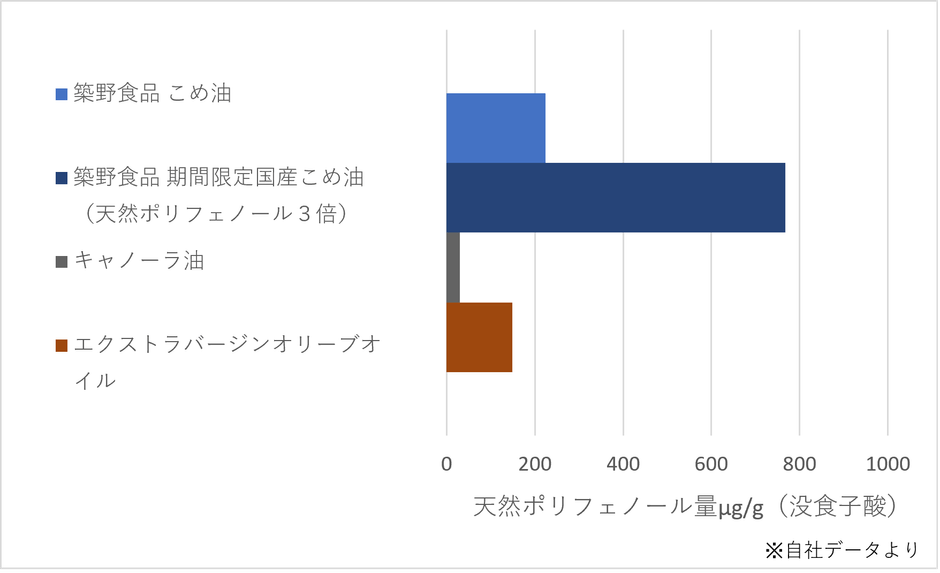 期間限定国産こめ油 天然ポリフェノール3倍について