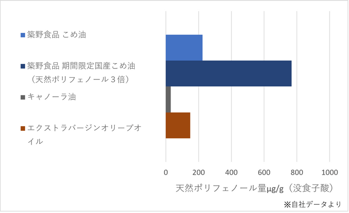  期間限定国産こめ油 天然ポリフェノール３倍について